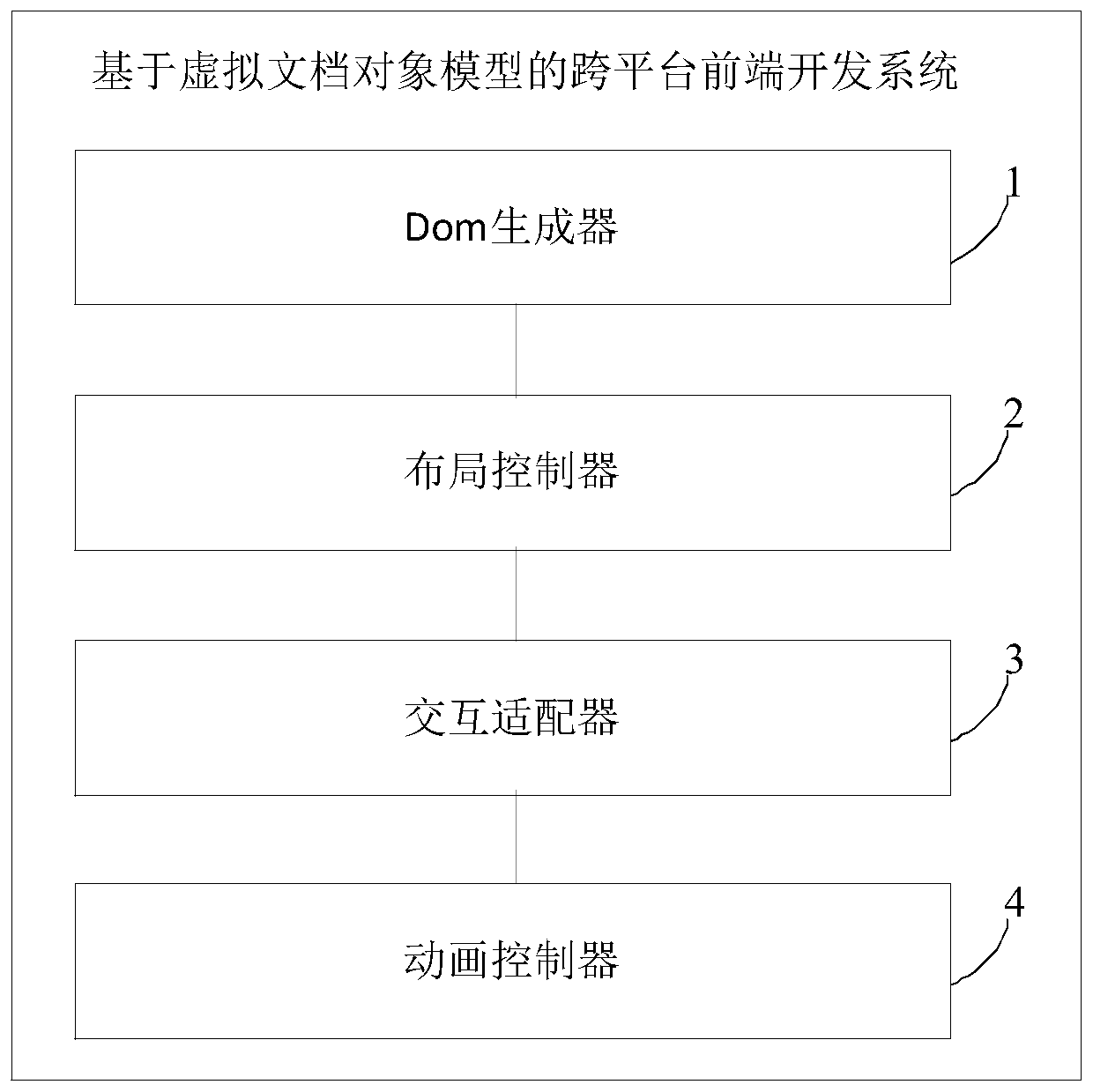 Cross-platform front-end development system and method based on virtual document object model