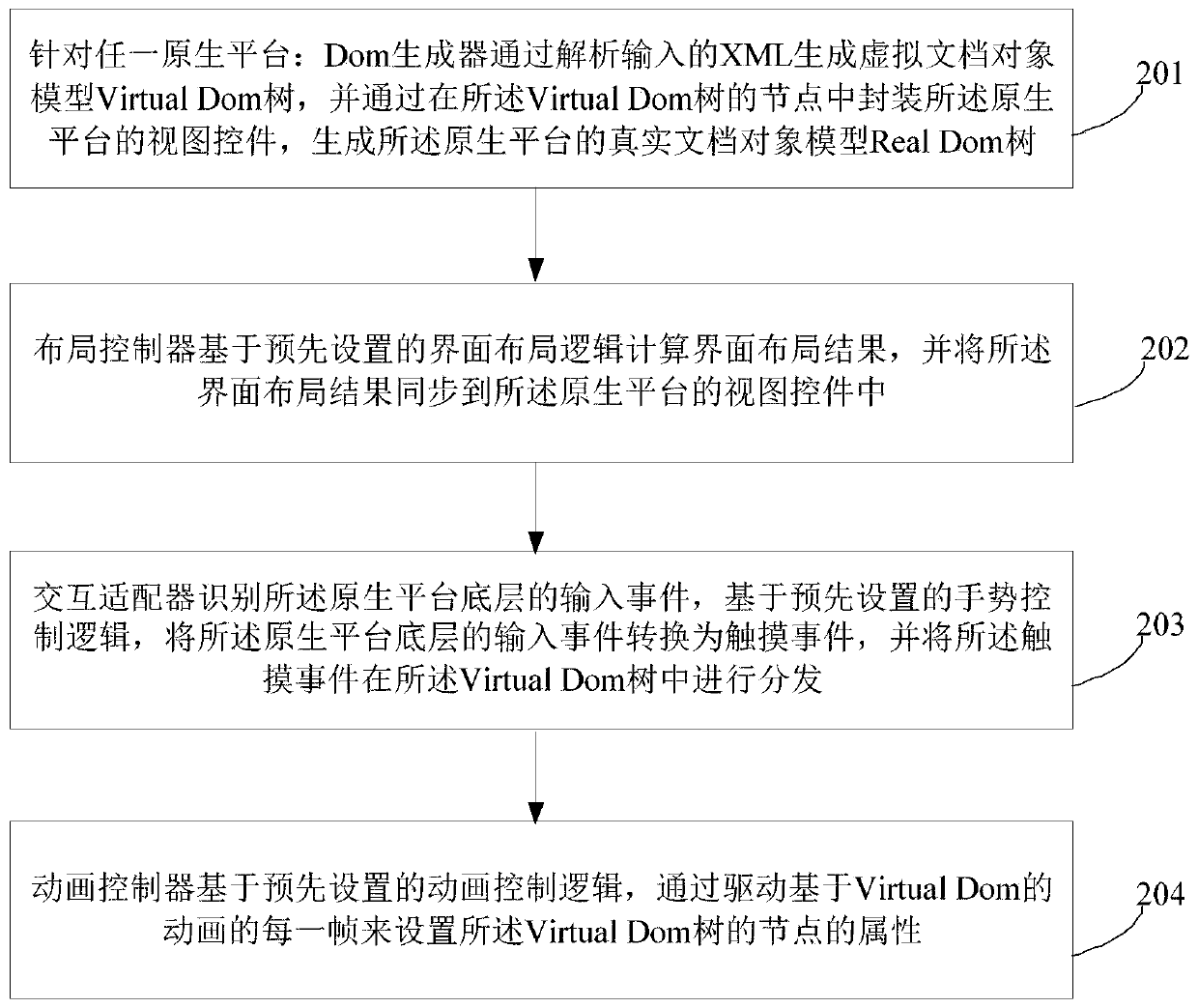 Cross-platform front-end development system and method based on virtual document object model