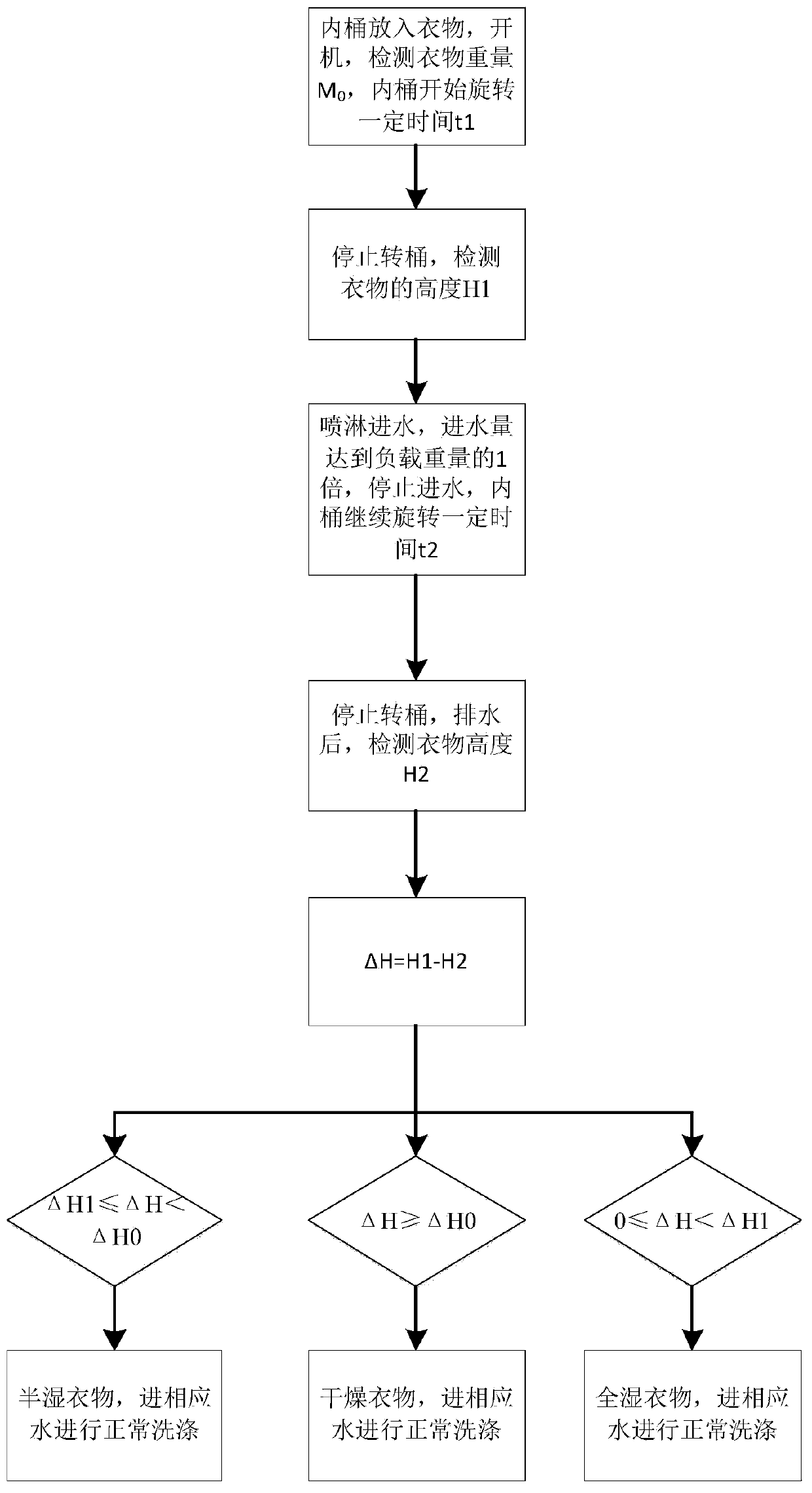 Method for judging dry humidity of clothes used in washing machine and washing machine