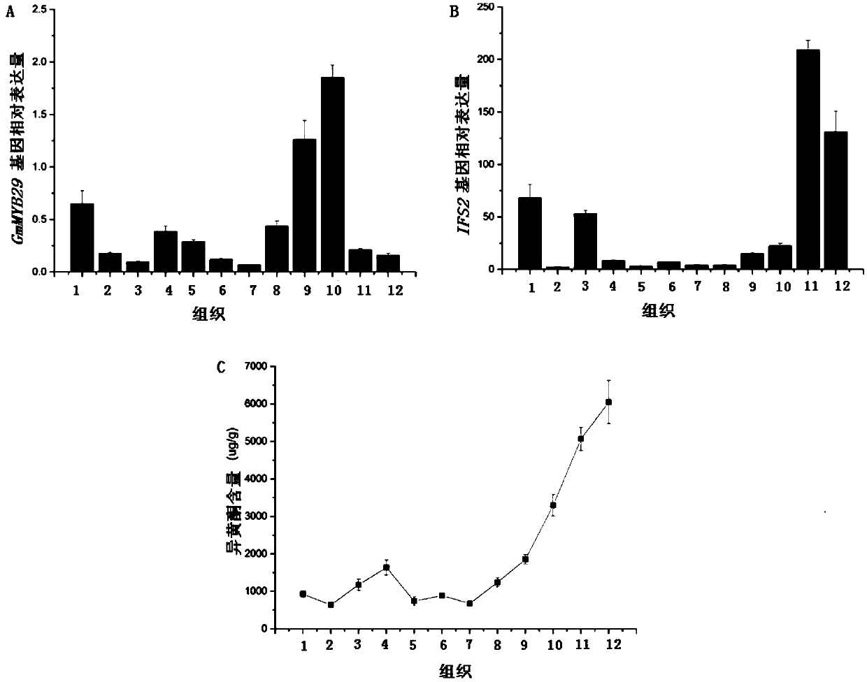 A kind of soybean myb type transcription factor gmmyb29 and its coding gene and application