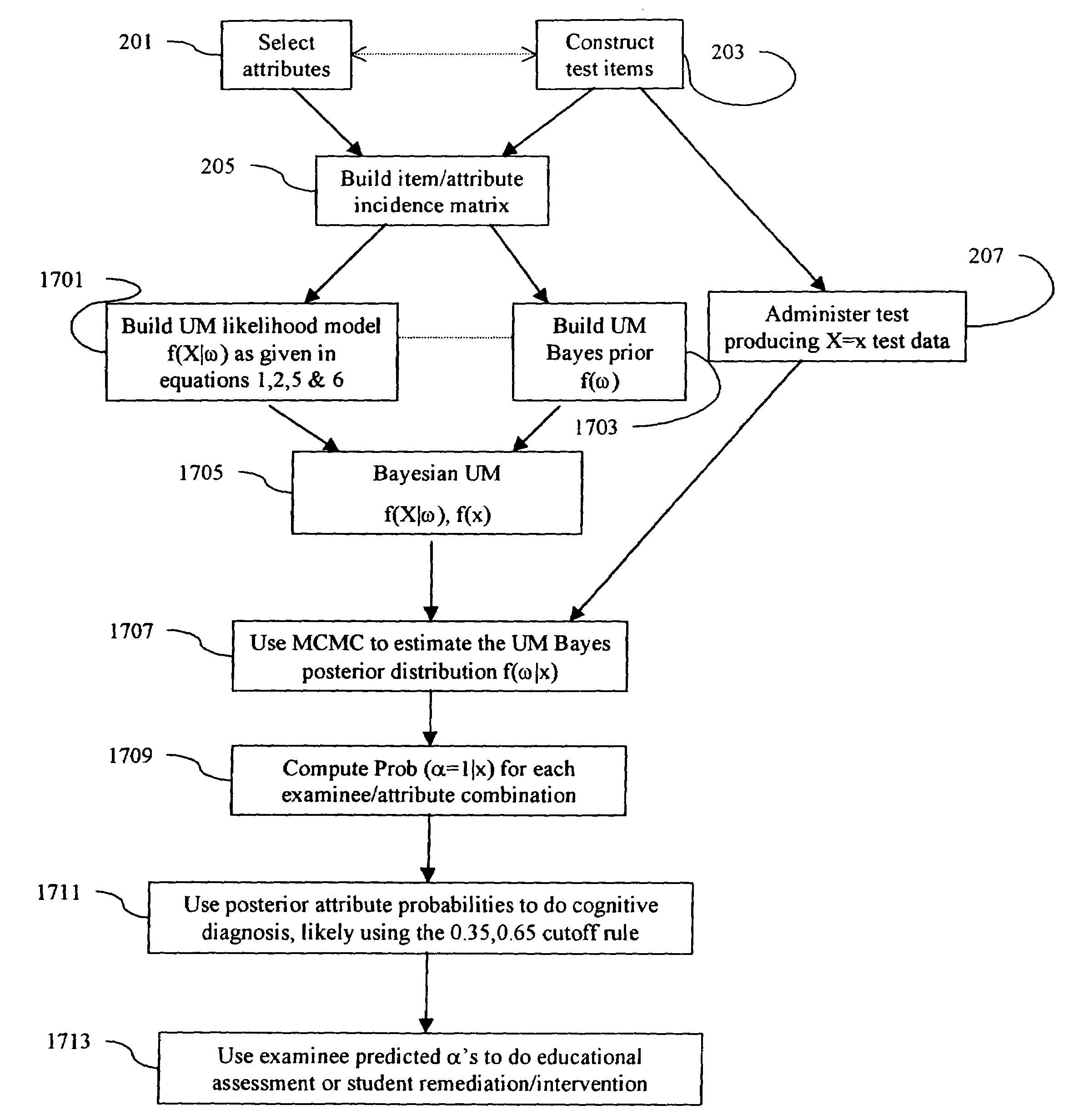 Latent property diagnosing procedure