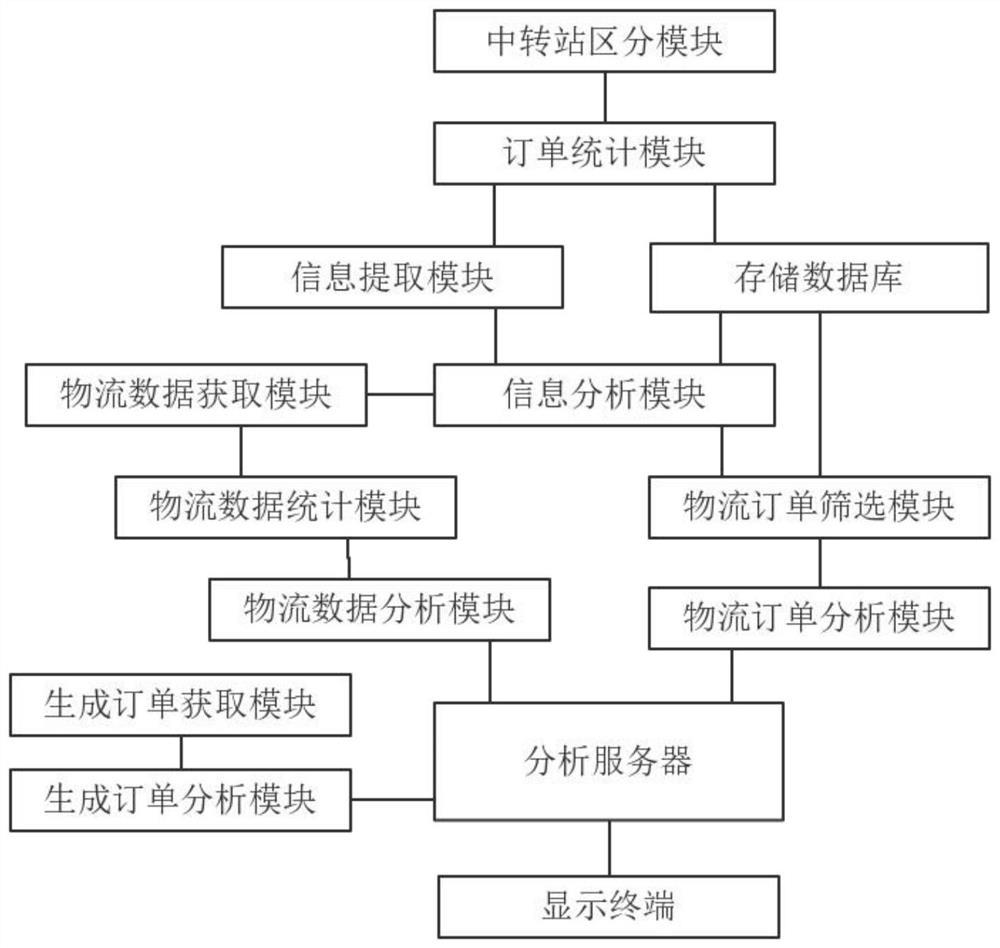 Logistics data monitoring sharing method and system based on cloud computing, electronic equipment and computer storage medium