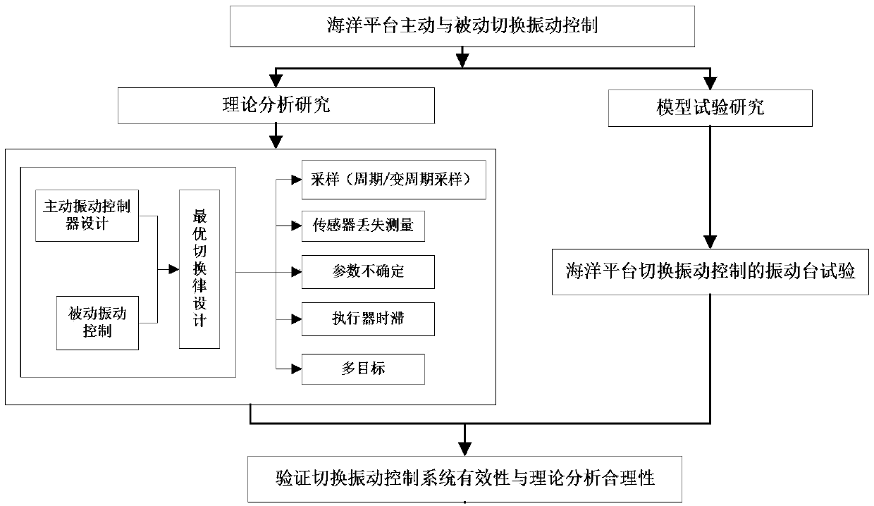 Marine platform vibration control strategy based on switching control system