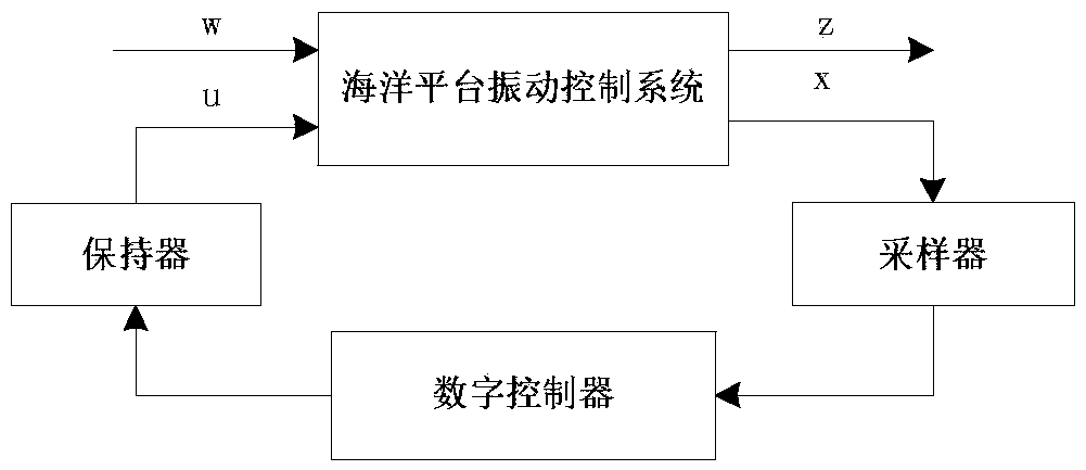 Marine platform vibration control strategy based on switching control system