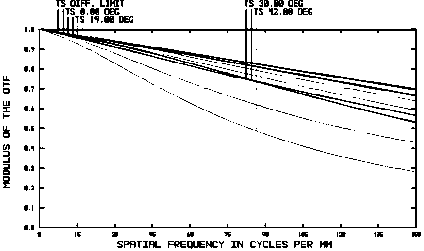 Low-distortion, broadband-spectrum and high-definition wide-angle aerial shooting monitoring lens and imaging method thereof