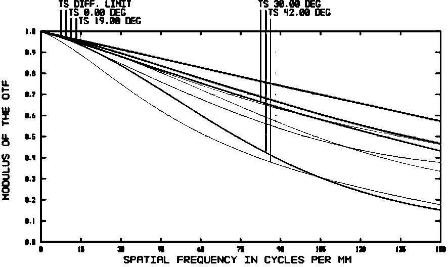 Low-distortion, broadband-spectrum and high-definition wide-angle aerial shooting monitoring lens and imaging method thereof