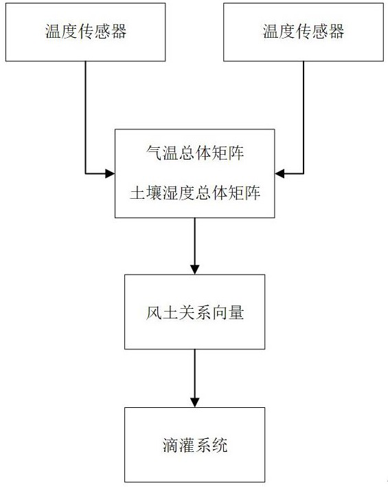 A smart garden monitoring and management method and system