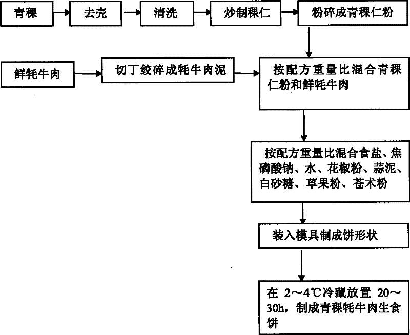 Uncooked cake of highland barley and yak meat and processing method thereof