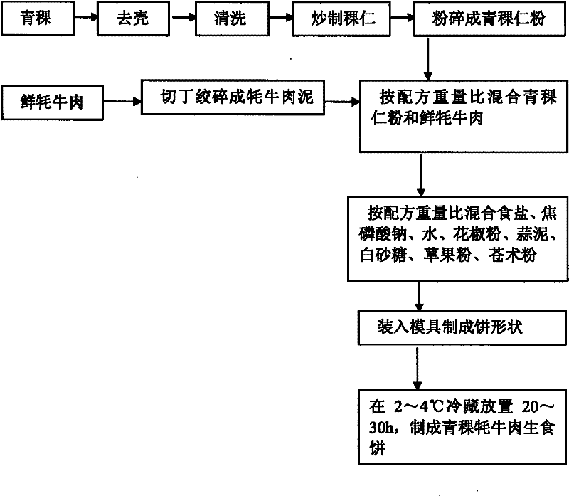 Uncooked cake of highland barley and yak meat and processing method thereof