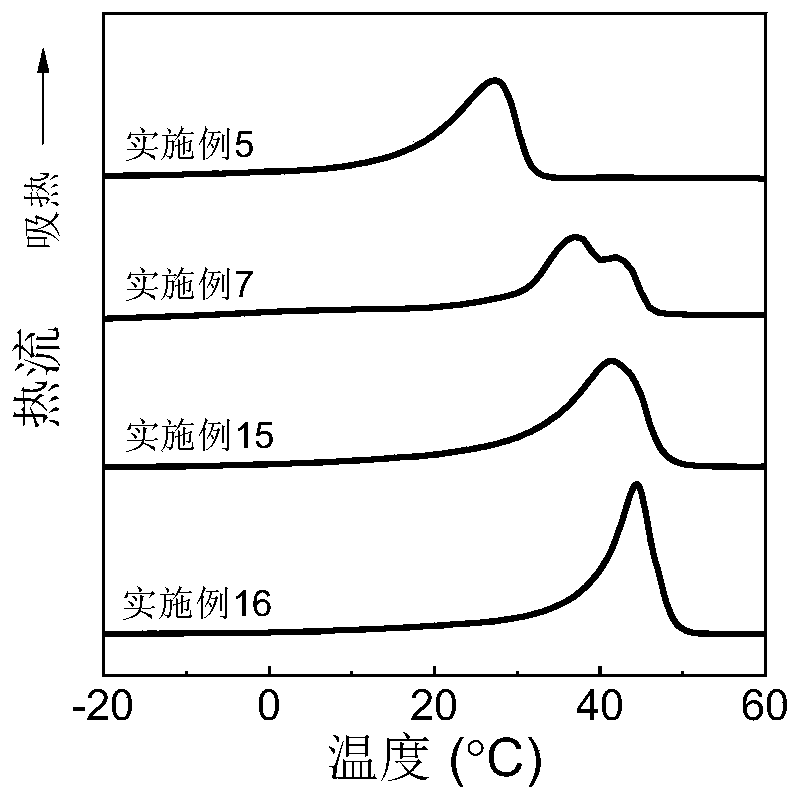 Preparation method of reshapeable shape memory elastomer based on eutectic crystal