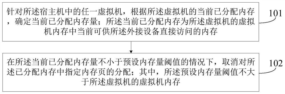 Memory processing method and device, electronic equipment and readable medium