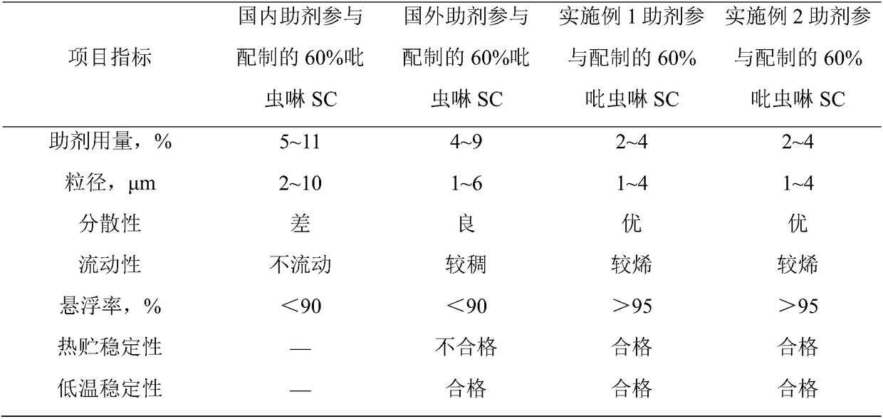 Broad spectrum type auxiliary agent dedicated for pesticide water suspending agent and preparation method thereof