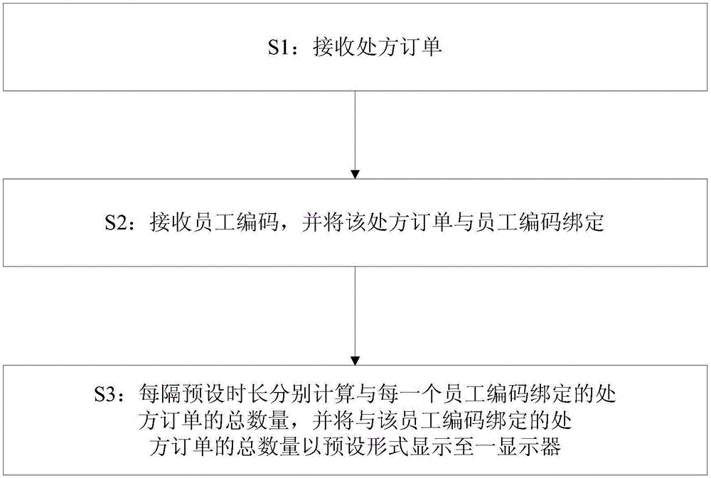 Employee workload display method and apparatus