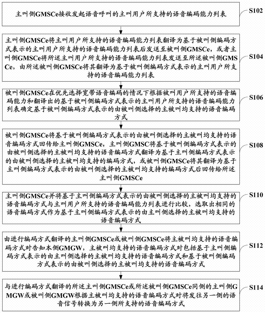 Method and system for voice intercommunication between different systems in full ip network