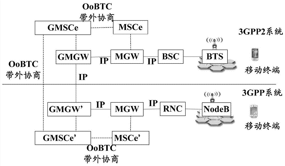 Method and system for voice intercommunication between different systems in full ip network