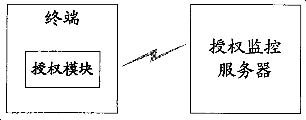 System and method for realizing authentication monitoring