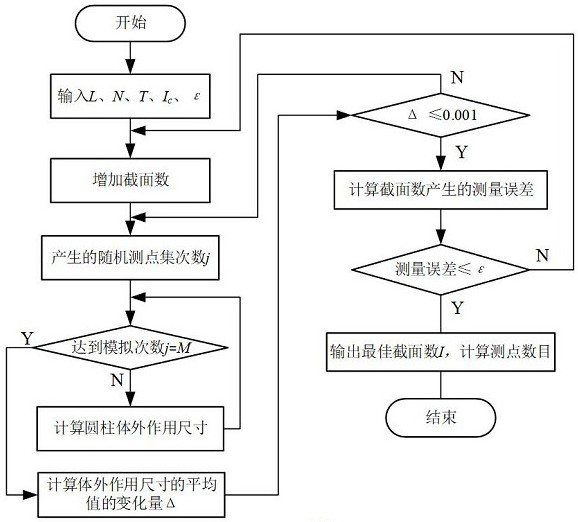 Coaxiality error detection and measurement method based on error source