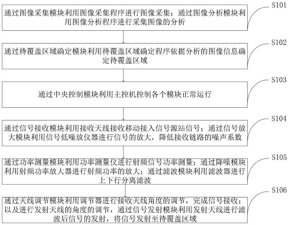 Novel emergency communication repeater communication method and system