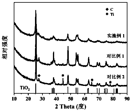 Nanometer titanium dioxide composite nitrogen-doped carbon nanofibers and preparation method and application thereof