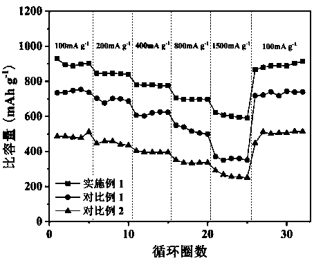 Nanometer titanium dioxide composite nitrogen-doped carbon nanofibers and preparation method and application thereof