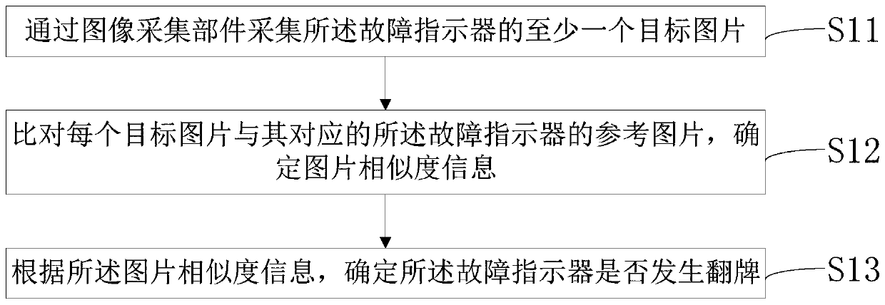 Fault indicator flipping identification method and device and power distribution network fault monitoring system