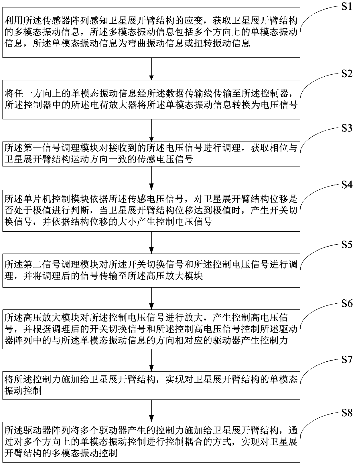 A semi-active control system and method