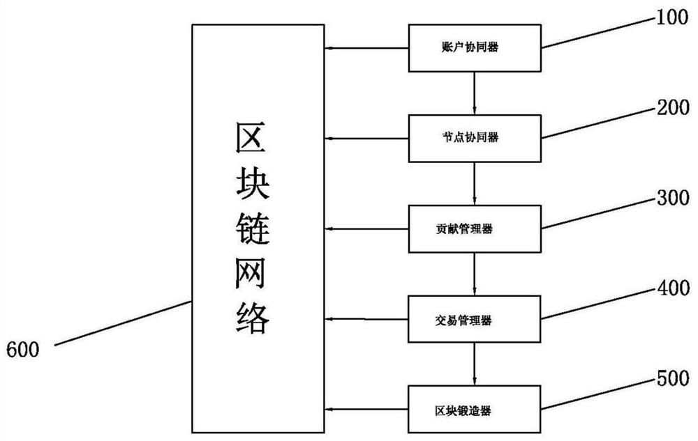 A method and system for multi-account collaborative block-making of blockchain