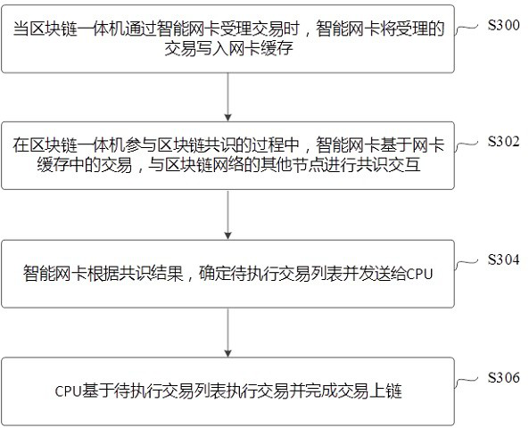 A method and device for identifying transactions to be filtered based on a blockchain all-in-one machine