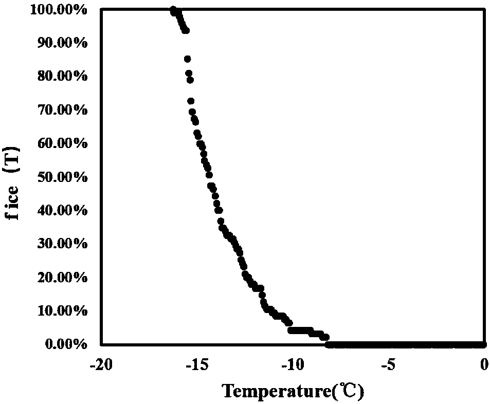 Off-line detection device of ice nucleus concentration and ice formation activity under nucleus infiltration mode and method thereof