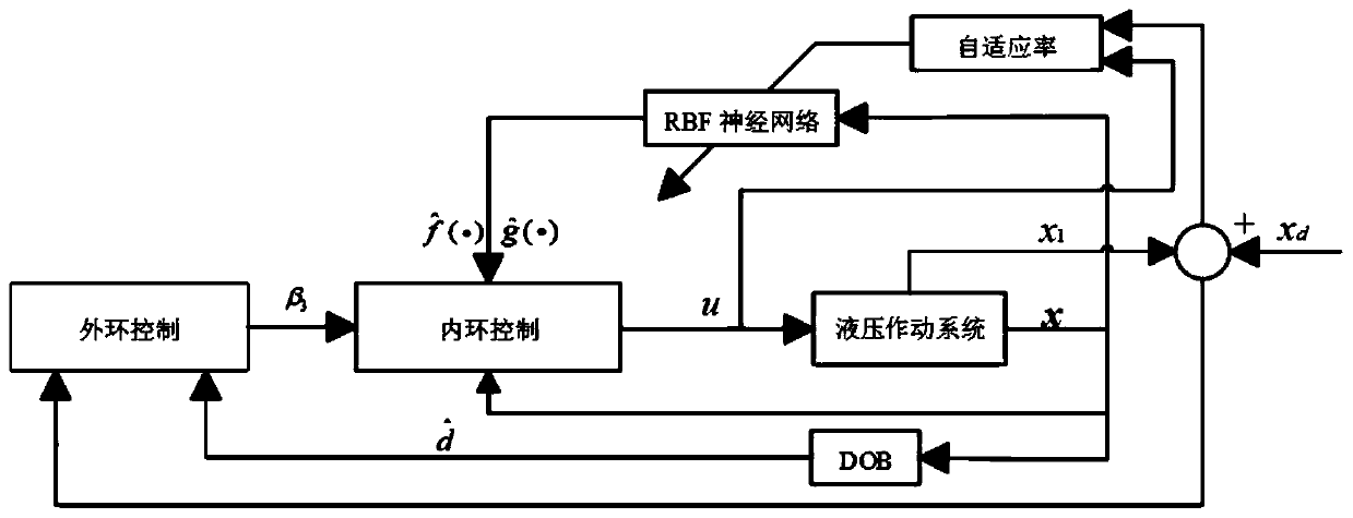 A Nonlinear Compensation Method for Miniature Volumetric Remote Control Hydrostatic Actuator