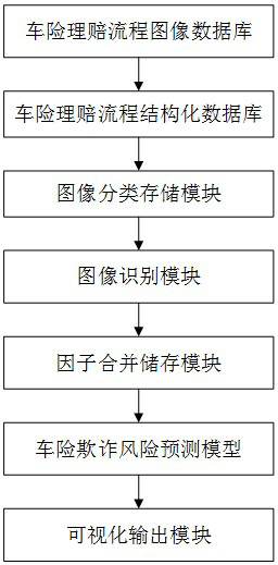 Multi-modal data-oriented car insurance fraud behavior prediction system, method and device