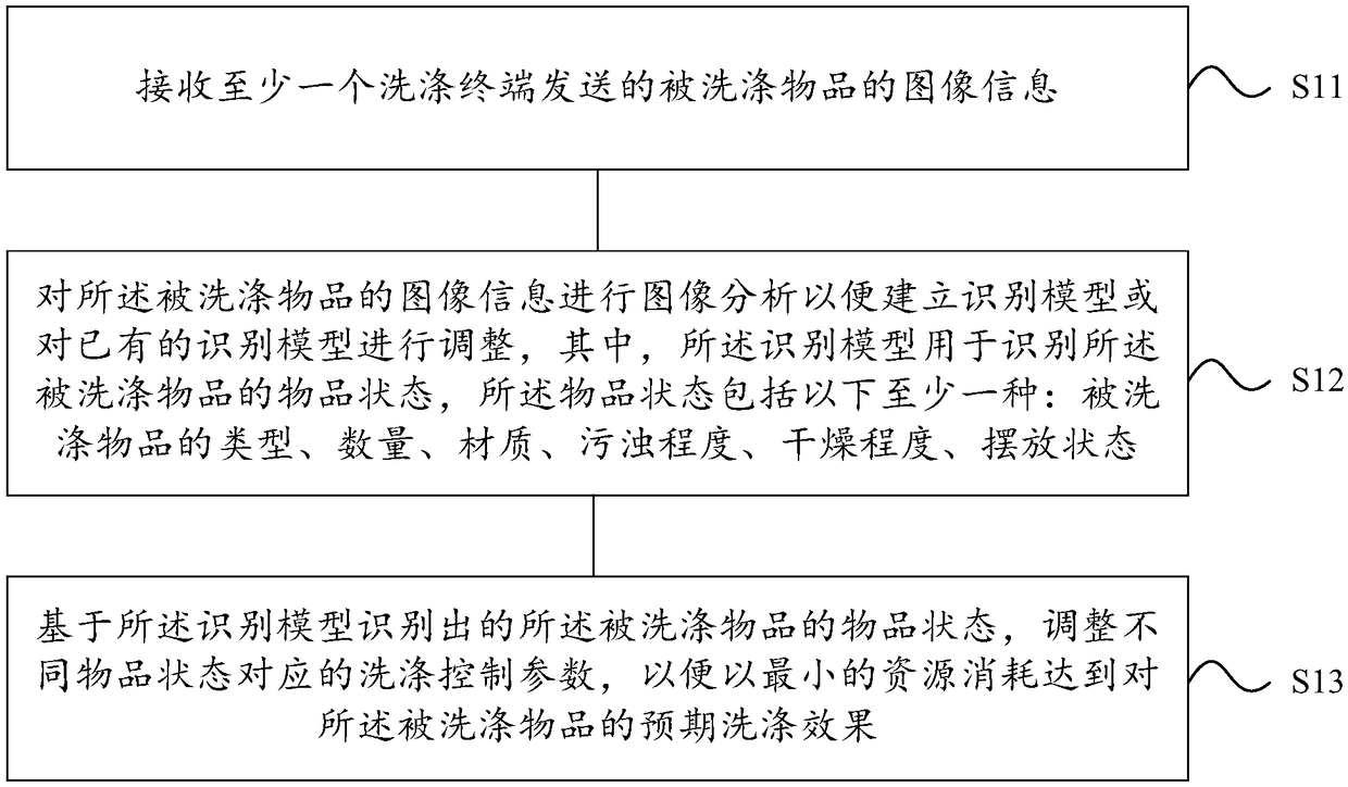 Washing control optimizing method, device, electronic device and storage medium