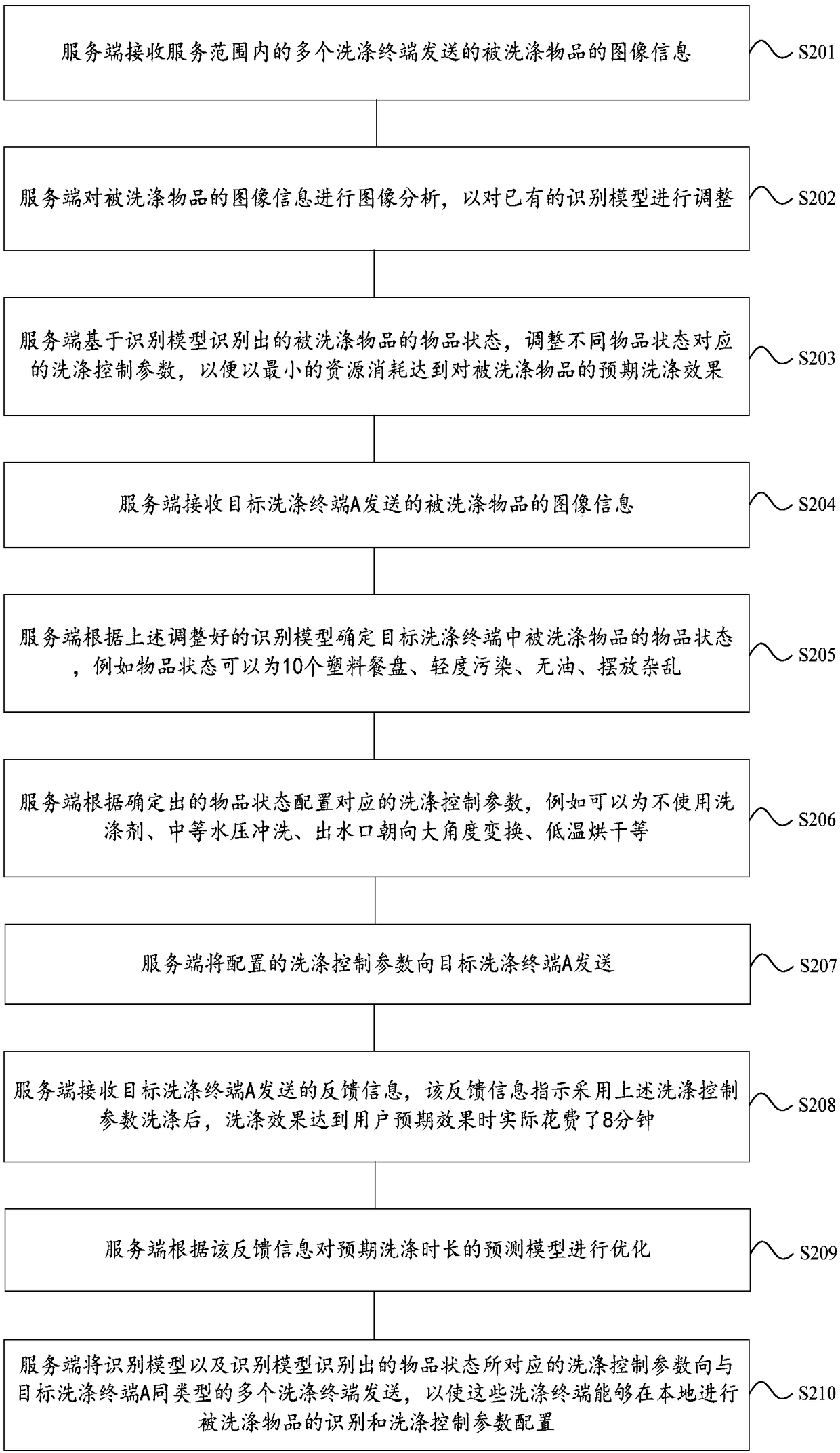 Washing control optimizing method, device, electronic device and storage medium