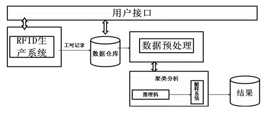 Method for mining data of clothing standard working hours on basis of clustering analysis