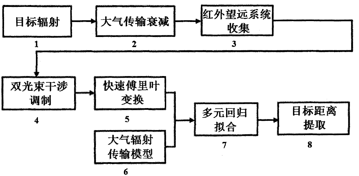 High-speed passive distance measuring method based on oxygen absorption and multiple regression