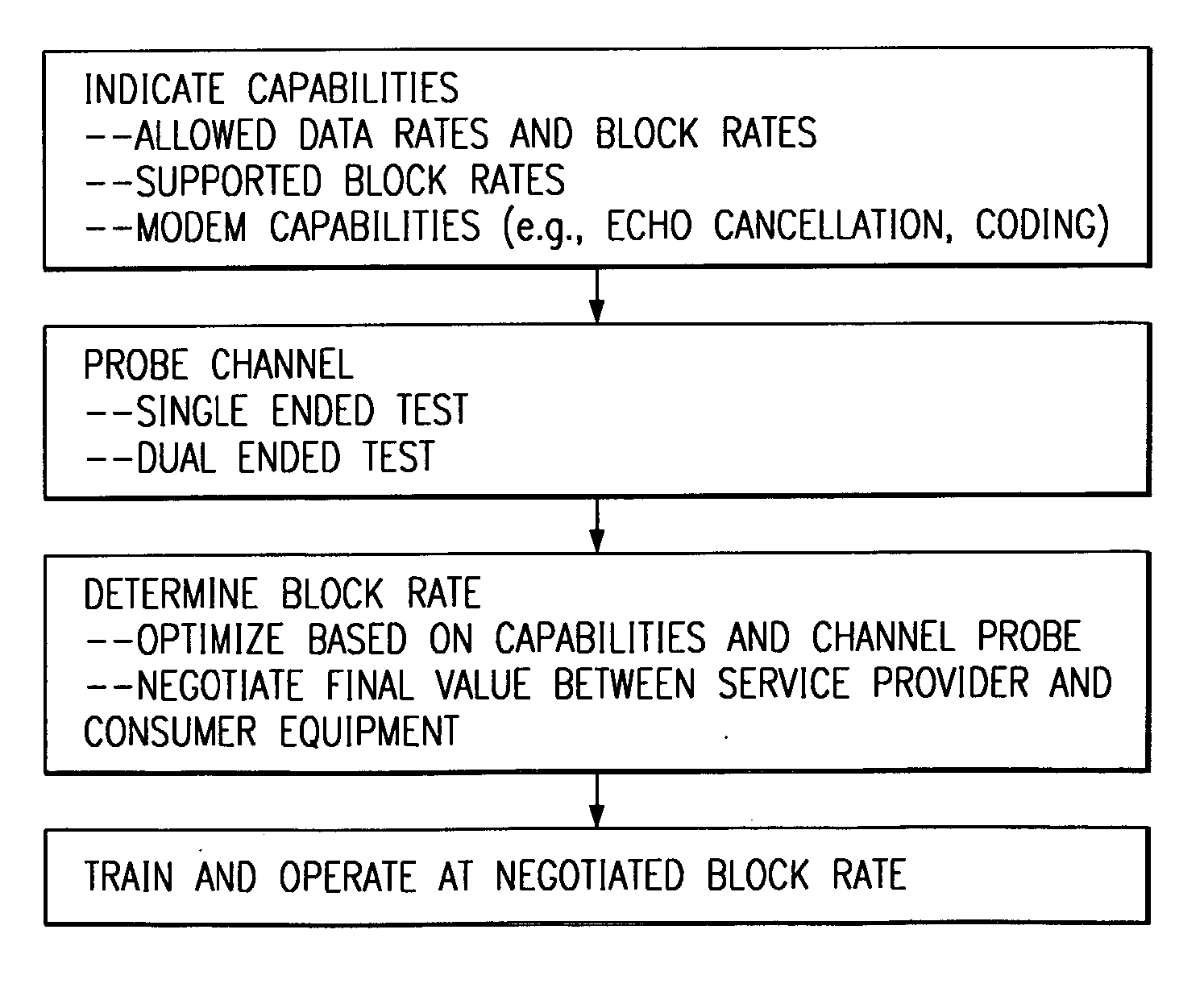 Variable block rate ADSL