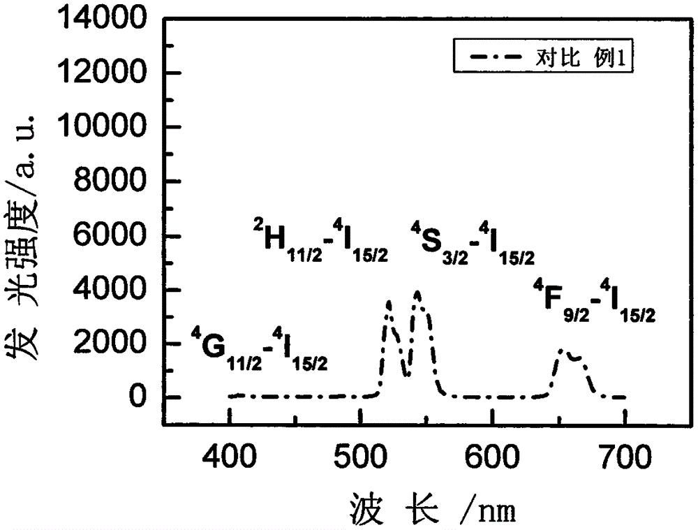 Rare earth ion doped GdI3 glass ceramic and preparation method thereof