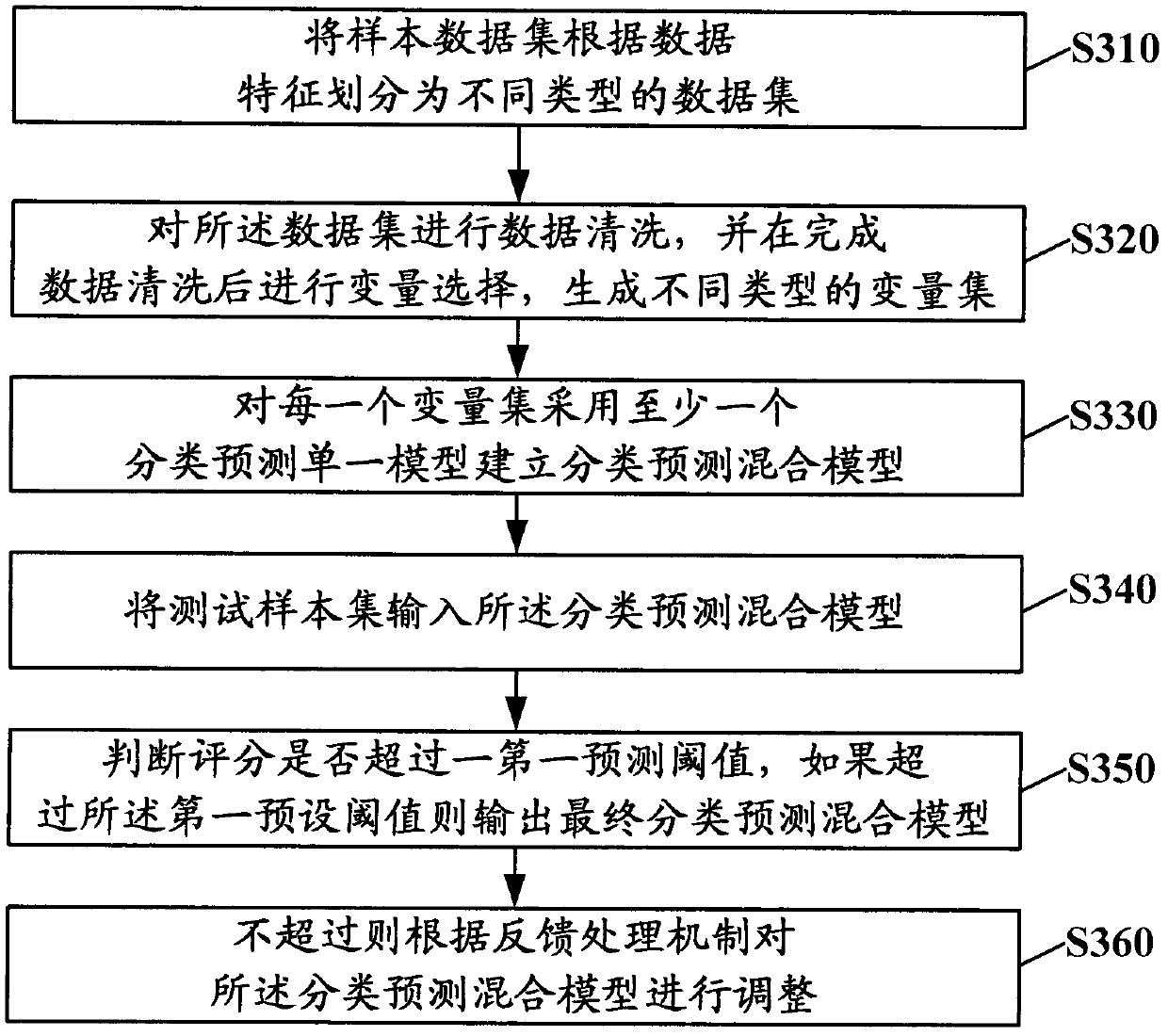 Method and device for building classification forecasting mixed model