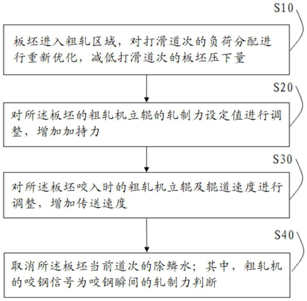 A control method for a hot rolling roughing mill