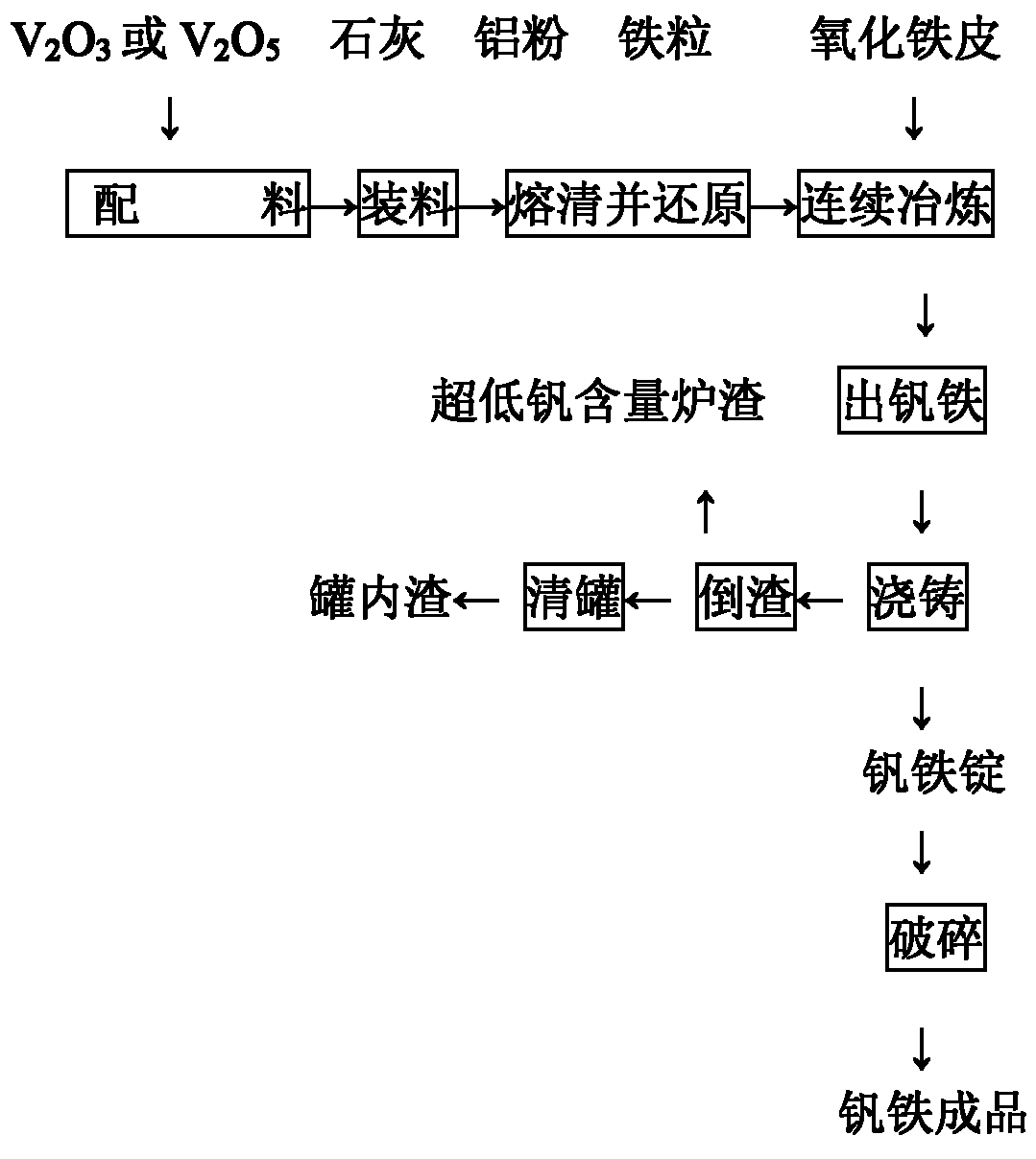 Production process for smelting vanadium ferro-alloy by electro-aluminothermic process