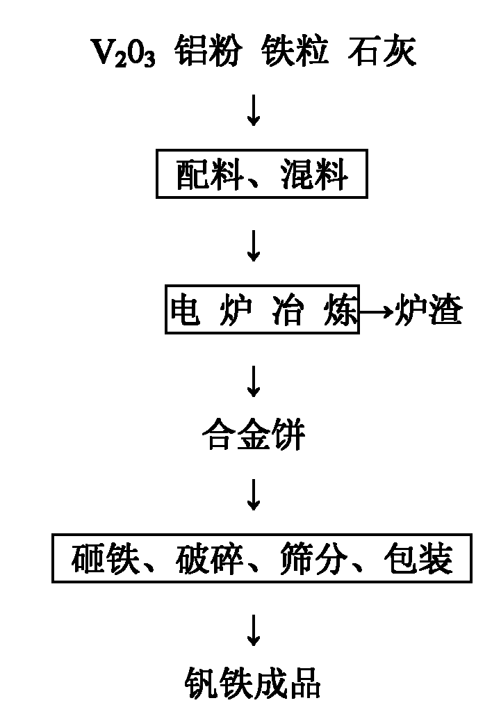 Production process for smelting vanadium ferro-alloy by electro-aluminothermic process