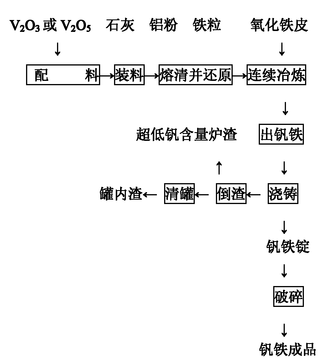 Production process for smelting vanadium ferro-alloy by electro-aluminothermic process