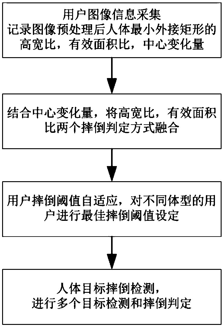 Adaptive threshold multi-target falling detection method based on video processing