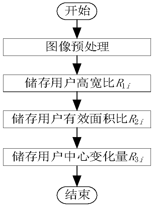 Adaptive threshold multi-target falling detection method based on video processing