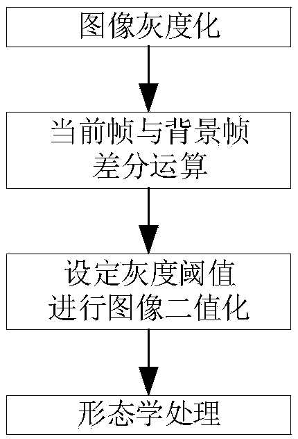 Adaptive threshold multi-target falling detection method based on video processing