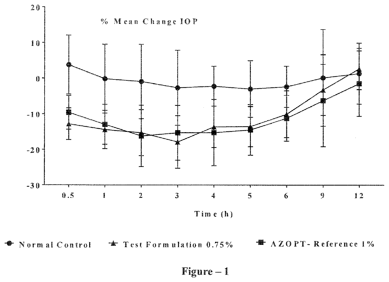 Ophthalmic compositions of brinzolamide