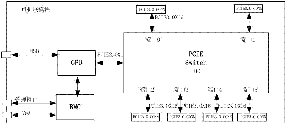 Method for GPU cluster expanding by using high-speed connector