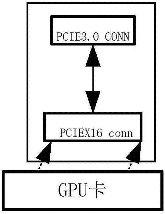 Method for GPU cluster expanding by using high-speed connector