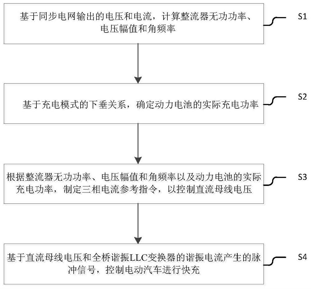 A method and system for fast charging control of electric vehicle based on virtual synchronous motor