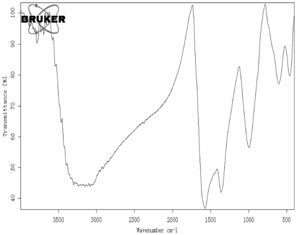 Safe cultivation method for alkalescent cadmium-contaminated soil